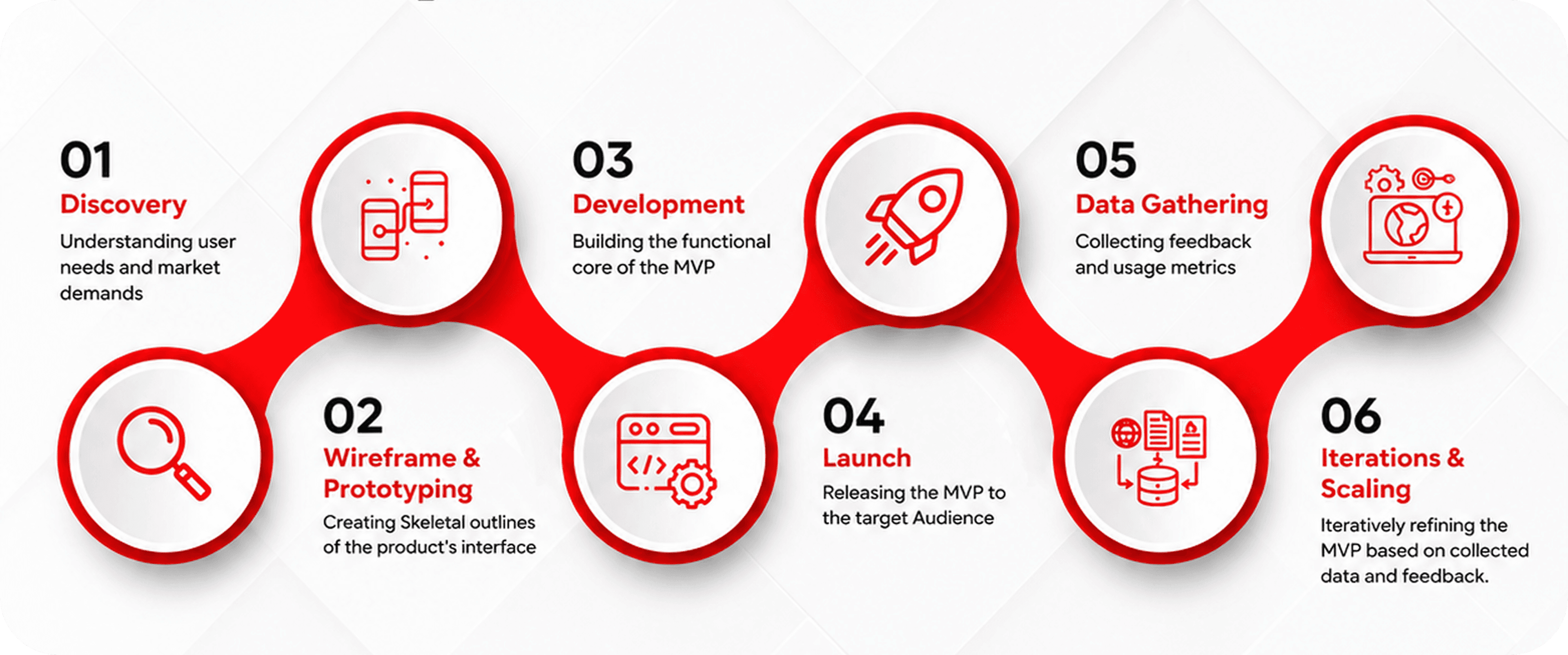 MVP Development Process Flowchart